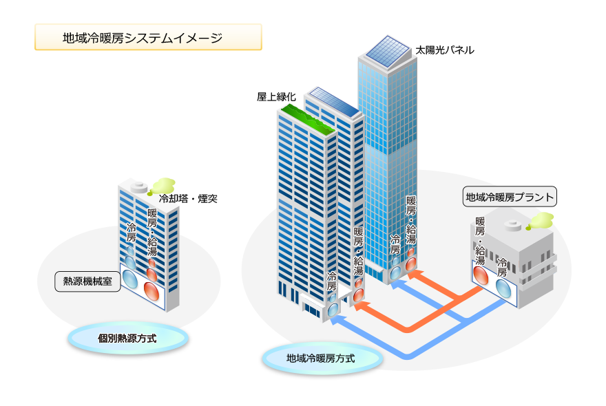 地域冷暖房システムイメージ