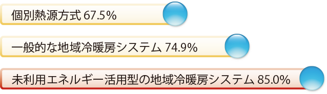 エネルギー効率の比較