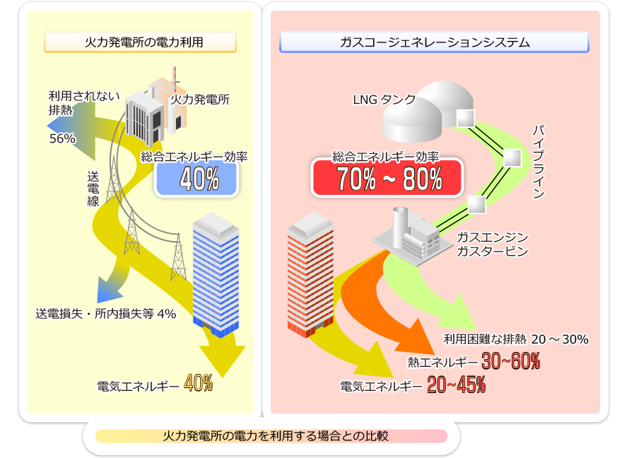 ガスコージェネレーションシステム