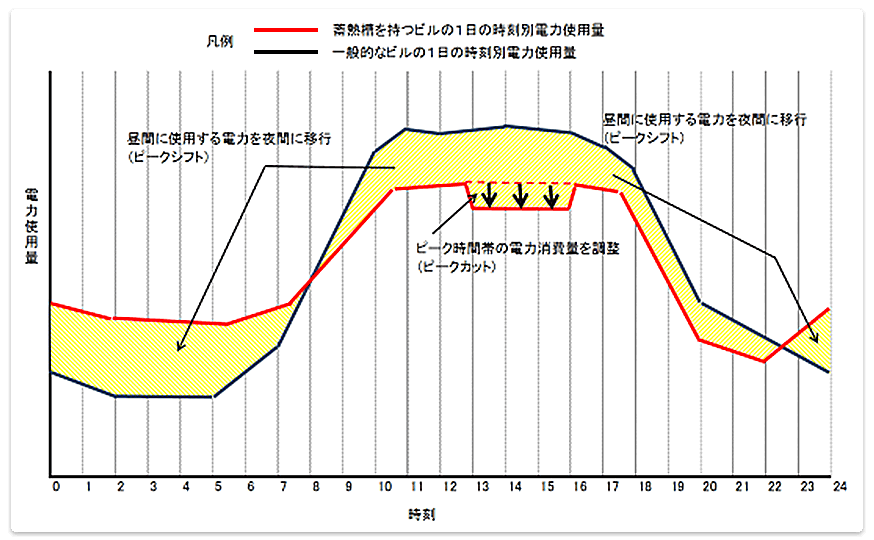 蓄熱槽を活用した場合の電力使用量